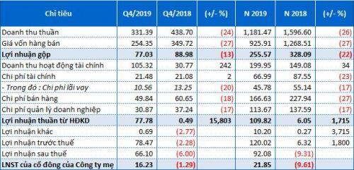 FIT: Năm 2019 chuyển lỗ thành lãi, cổ phiếu tăng gần 300%