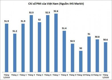 PMI thấp xuống tháng thứ hai liên tiếp, chỉ còn 50,6 điểm trong tháng 1/2020