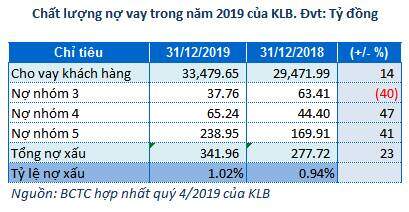 Kienlongbank lỗ ròng trong quý 4, lợi nhuận 2019 sụt giảm mạnh