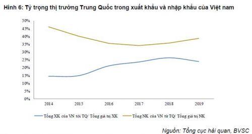 BVSC: Tăng trưởng GDP quý 1/2020 giảm về 6.5% do dịch Corona