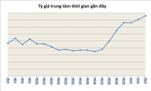 Tỷ giá ngày 4/2: Hạ nhiệt trở lại