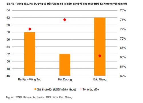 VNDIRECT: Điểm sáng về tăng trưởng bất động sản khu công nghiệp 2020