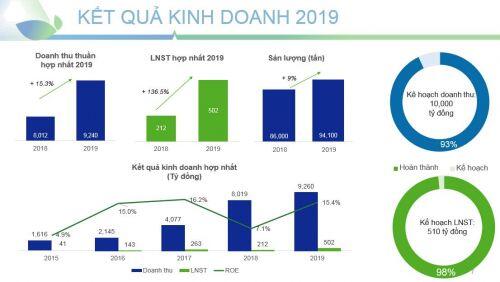 AAA kế hoạch lãi sau thuế năm 2020 đạt 550 tỷ đồng
