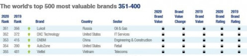 Thương hiệu Viettel đạt 5,8 tỷ USD, tăng 34% so với năm 2019
