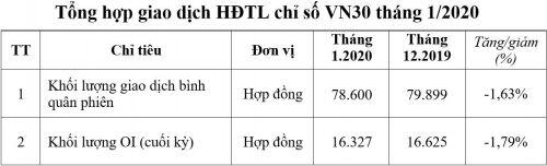 Chứng khoán phái sinh tháng 1: Giao dịch hợp đồng tương lai VN30 giảm 1,63%