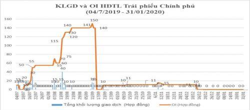 Chứng khoán phái sinh tháng 1: Giao dịch hợp đồng tương lai VN30 giảm 1,63%
