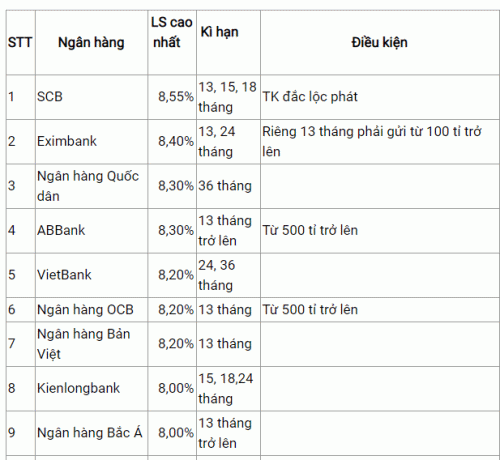 Ngân hàng nào có mức lãi suất tiền gửi cao nhất trong tháng 2/2020?
