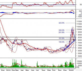 Phân tích kỹ thuật phiên chiều 06/02: Bullish Harami xuất hiện