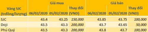 Giá vàng mua vào 6/2 hồi phục, tăng 200.000 đồng/lượng