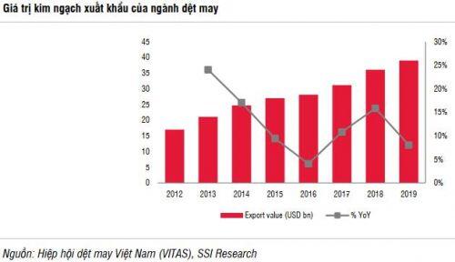 Ngành dệt may: Khó khăn bủa vây