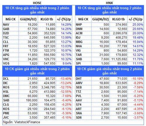 Top cổ phiếu đáng chú ý đầu phiên 07/02