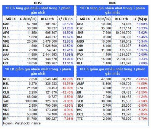 Top cổ phiếu đáng chú ý đầu phiên 07/02