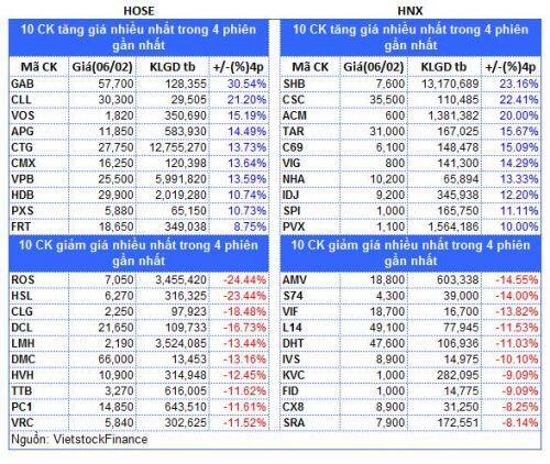 Top cổ phiếu đáng chú ý đầu phiên 07/02