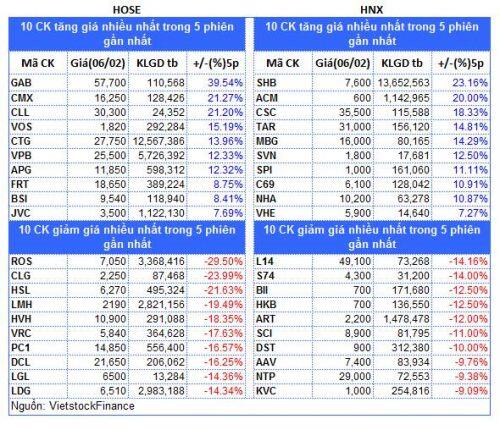 Top cổ phiếu đáng chú ý đầu phiên 07/02