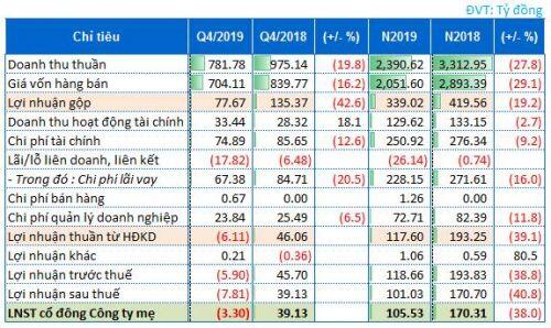 CIENCO4 báo lãi ròng 2019 giảm gần 40%, cổ phiếu rơi 51% từ đỉnh