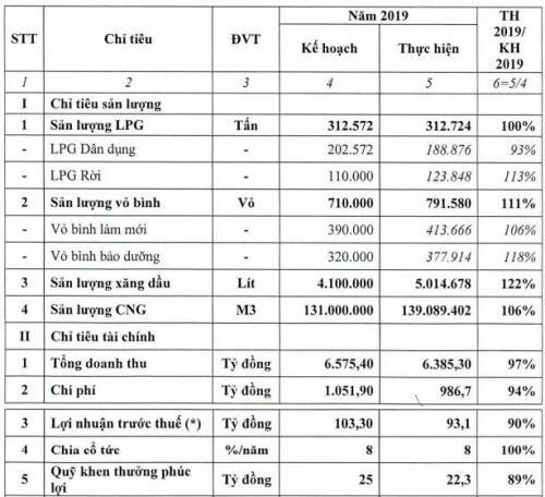 PGS đặt chỉ tiêu lãi trước thuế năm 2020 đi lùi 30%