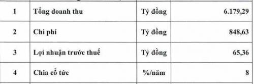 PGS đặt chỉ tiêu lãi trước thuế năm 2020 đi lùi 30%
