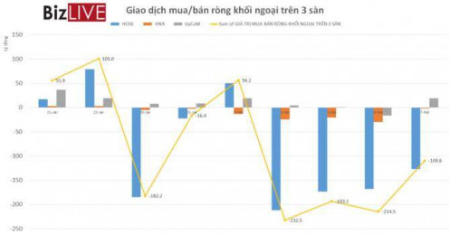 Phiên 7/2: Khối ngoại thu hẹp bán ròng trên 3 sàn xuống còn 109 tỷ đồng