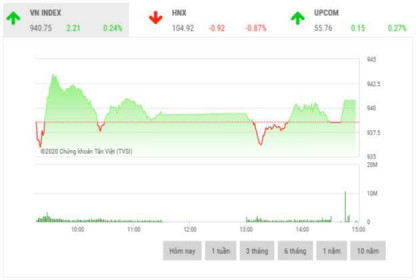 Chứng khoán chiều 7/2: Rung lắc nhẹ