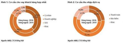 Khó khăn nào chờ đợi MB trong năm 2020?
