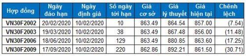 Chứng khoán phái sinh Tuần 10-14/02/2020: Basis đạt giá trị âm lớn