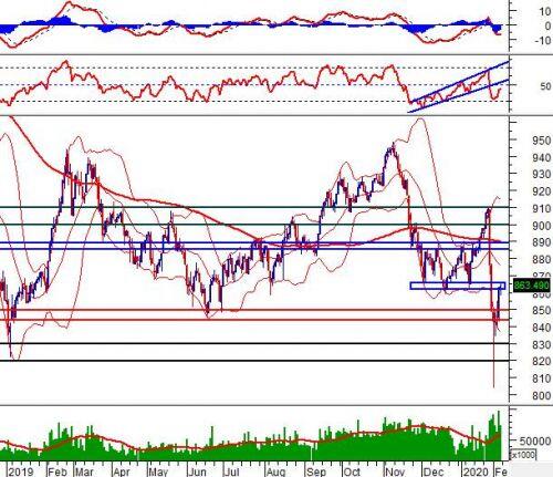 Chứng khoán phái sinh Tuần 10-14/02/2020: Basis đạt giá trị âm lớn