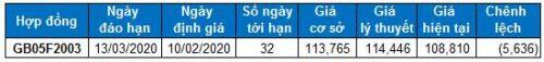 Chứng khoán phái sinh Tuần 10-14/02/2020: Basis đạt giá trị âm lớn
