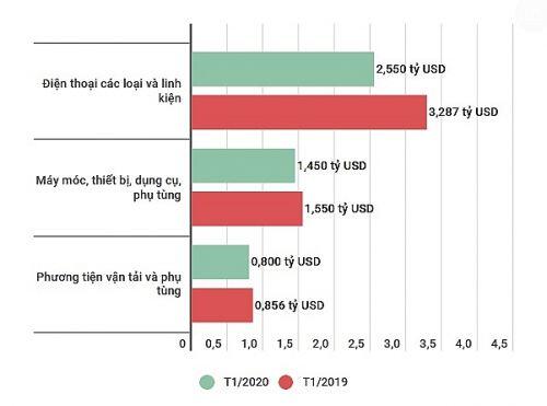 Nhận diện khó khăn, tìm cách giảm tác động của dịch nCoV tới xuất khẩu