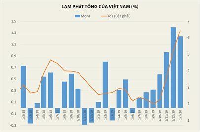 Thừa tiền đang đẩy lạm phát cơ bản leo thang