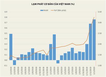 Thừa tiền đang đẩy lạm phát cơ bản leo thang