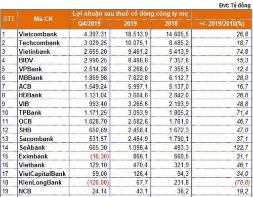 Bức tranh lợi nhuận ngân hàng năm 2019: Đổi ngôi ở nhóm đầu, KienLongBank rớt thảm