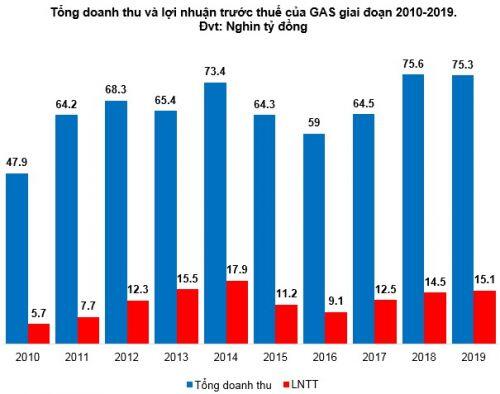 GAS - Canh mua ở vùng đáy năm 2018