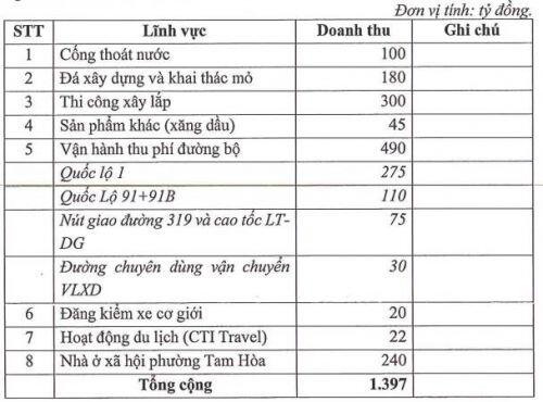CTI báo lãi thấp nhất trong 4 năm trở lại