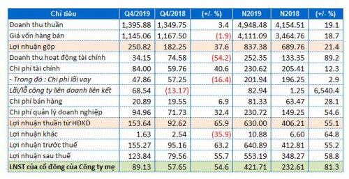 Cổ phiếu vừa niêm yết, lãi ròng IDC tăng hơn 81% trong năm 2019
