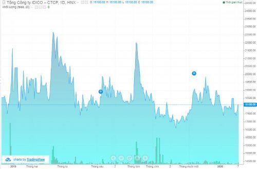 Cổ phiếu vừa niêm yết, lãi ròng IDC tăng hơn 81% trong năm 2019