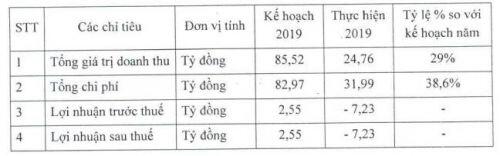PVL đặt mục tiêu doanh thu 2020 tăng 175%, đạt hơn 68 tỷ đồng