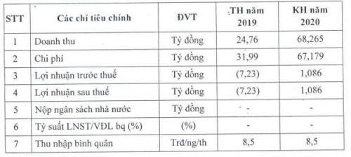 PVL đặt mục tiêu doanh thu 2020 tăng 175%, đạt hơn 68 tỷ đồng