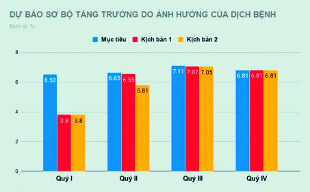 Mục tiêu tăng trưởng gặp khó vì dịch nCoV