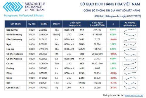 Thị trường hàng hóa tuần từ 3/2 - 7/2/2020: Tìm cơ hội trong đại dịch Corona