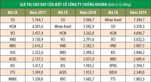 Cho vay margin và môi giới: Khối công ty ngoại tăng thị phần