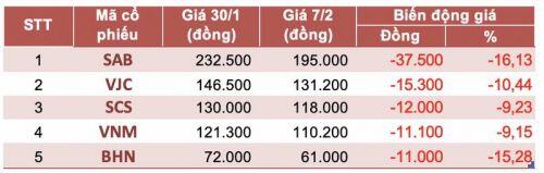 Cổ phiếu nào làm nhà đầu tư "lao đao" sau Tết Nguyên Đán 2020?