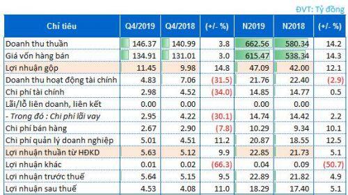 GTA báo lãi ròng 2019 tăng 5%
