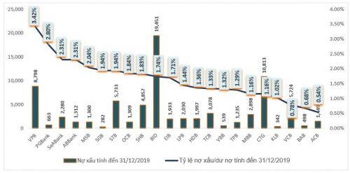 Bức tranh nợ xấu ngân hàng năm 2019