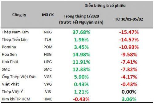 'Sương mù' phủ ngành thép, nỗi lo dịch bệnh khiến cổ phiếu Việt và giá hàng hóa lao đao