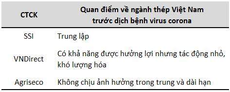 'Sương mù' phủ ngành thép, nỗi lo dịch bệnh khiến cổ phiếu Việt và giá hàng hóa lao đao