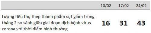 'Sương mù' phủ ngành thép, nỗi lo dịch bệnh khiến cổ phiếu Việt và giá hàng hóa lao đao