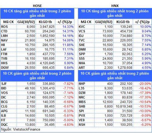 Top cổ phiếu đáng chú ý đầu phiên 11/02