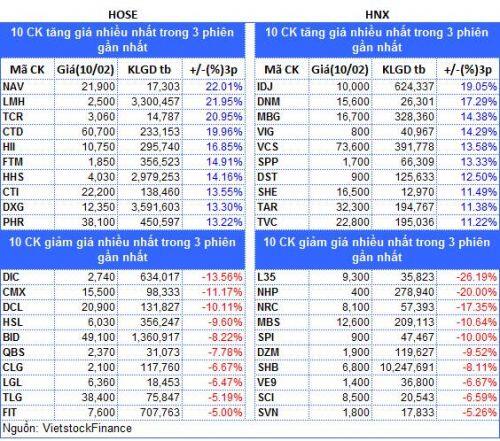 Top cổ phiếu đáng chú ý đầu phiên 11/02