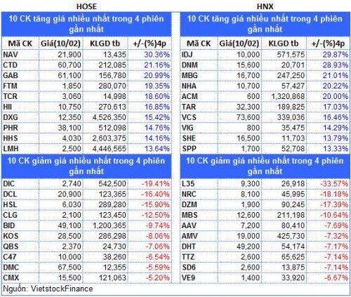 Top cổ phiếu đáng chú ý đầu phiên 11/02