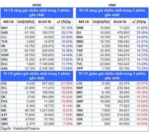 Top cổ phiếu đáng chú ý đầu phiên 11/02
